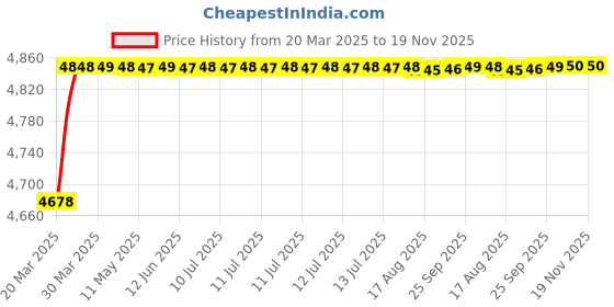 moglix.com RA Accessories Black SC Project Mini2 Silencer Exhaust for Bajaj Discover 125 ST ra accessories Price History Graph from 20 Mar 2025 to 18 Nov 2025