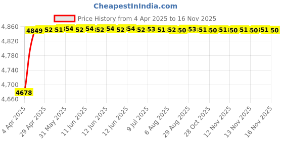 moglix.com RA Accessories Black SC Project Mini2 Silencer Exhaust for Bajaj Discover 125M ra accessories Price History Graph from 4 Apr 2025 to 16 Nov 2025