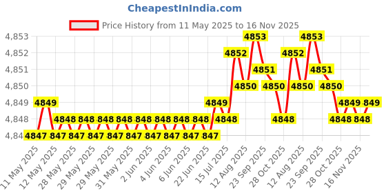 moglix.com RA Accessories Black SC Project Mini2 Silencer Exhaust for Bajaj Discover 150F ra accessories Price History Graph from 11 May 2025 to 16 Nov 2025