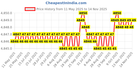 moglix.com RA Accessories Black SC Project Mini2 Silencer Exhaust for Bajaj KB 125 ra accessories Price History Graph from 11 May 2025 to 13 Nov 2025