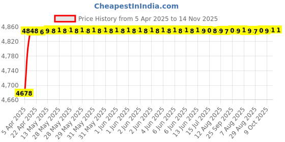 moglix.com RA Accessories Black SC Project Mini2 Silencer Exhaust for Bajaj Pulsar 135cc ra accessories Price History Graph from 5 Apr 2025 to 14 Nov 2025