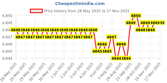 moglix.com RA Accessories Black SC Project Mini2 Silencer Exhaust for Bajaj Pulsar 150 DTSi ra accessories Price History Graph from 28 May 2025 to 16 Nov 2025
