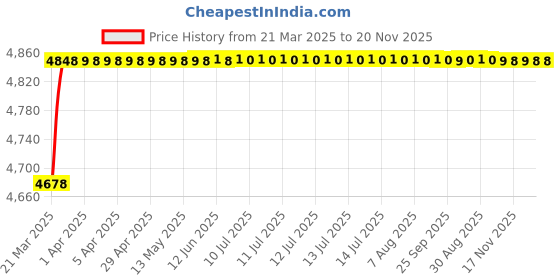moglix.com RA Accessories Black SC Project Mini2 Silencer Exhaust for Bajaj Pulsar 150 F ra accessories Price History Graph from 21 Mar 2025 to 20 Nov 2025