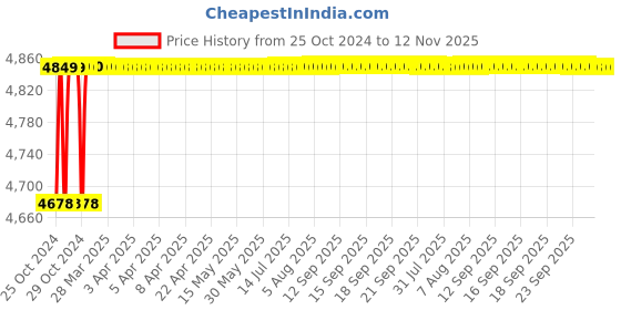 moglix.com RA Accessories Black SC Project Mini2 Silencer Exhaust for Bajaj Pulsar 200 NS ra accessories Price History Graph from 25 Oct 2024 to 12 Nov 2025