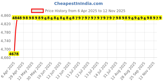 moglix.com RA Accessories Black SC Project Mini2 Silencer Exhaust for Bajaj Pulsar 220S ra accessories Price History Graph from 6 Apr 2025 to 12 Nov 2025