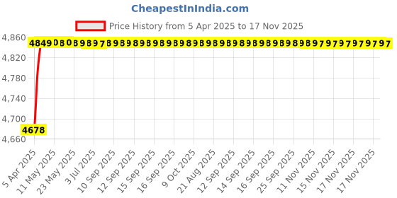 moglix.com RA Accessories Black SC Project Mini2 Silencer Exhaust for Bajaj Pulsar AS 150 ra accessories Price History Graph from 5 Apr 2025 to 16 Nov 2025