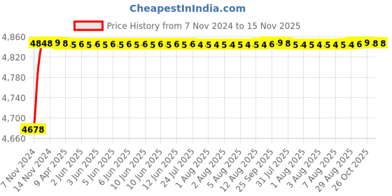 moglix.com RA Accessories Black SC Project Mini2 Silencer Exhaust for Bajaj V15 ra accessories Price History Graph from 7 Nov 2024 to 15 Nov 2025