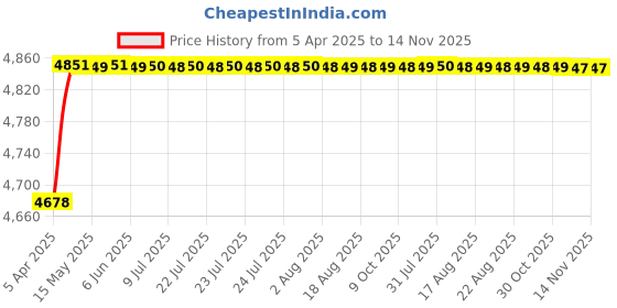 moglix.com RA Accessories Black SC Project Mini2 Silencer Exhaust for Bajaj XCD 135 ra accessories Price History Graph from 5 Apr 2025 to 14 Nov 2025