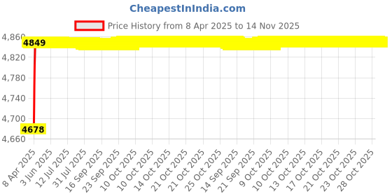 moglix.com RA Accessories Black SC Project Mini2 Silencer Exhaust for Bajaj XCD 135cc ra accessories Price History Graph from 8 Apr 2025 to 14 Nov 2025