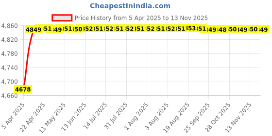 moglix.com RA Accessories Black SC Project Mini2 Silencer Exhaust for Benelli TNT 899 ra accessories Price History Graph from 5 Apr 2025 to 12 Nov 2025