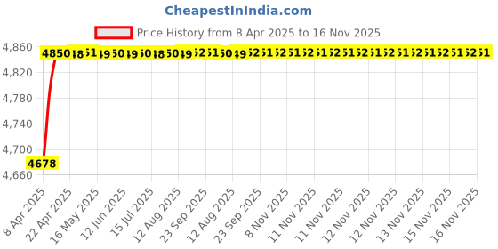 moglix.com RA Accessories Black SC Project Mini2 Silencer Exhaust for Benelli TNT R ra accessories Price History Graph from 8 Apr 2025 to 16 Nov 2025