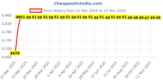 moglix.com RA Accessories Black SC Project Mini2 Silencer Exhaust for BMW K 1600 GTL ra accessories Price History Graph from 21 Mar 2025 to 11 Nov 2025