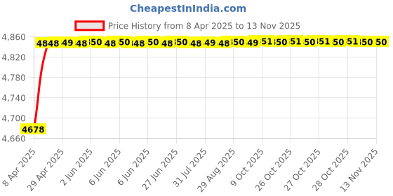 moglix.com RA Accessories Black SC Project Mini2 Silencer Exhaust for BMW R NINE T ra accessories Price History Graph from 8 Apr 2025 to 13 Nov 2025