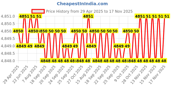 moglix.com RA Accessories Black SC Project Mini2 Silencer Exhaust for Ducati Hypermotard 1100 S ra accessories Price History Graph from 29 Apr 2025 to 16 Nov 2025