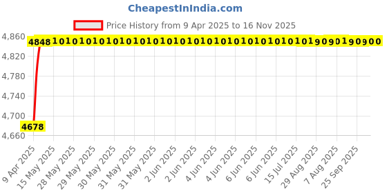 moglix.com RA Accessories Black SC Project Mini2 Silencer Exhaust for Ducati Monster 1100 S ra accessories Price History Graph from 9 Apr 2025 to 16 Nov 2025