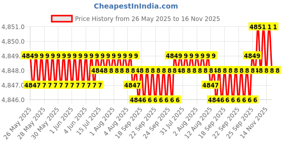 moglix.com RA Accessories Black SC Project Mini2 Silencer Exhaust for Ducati Monster 1200 ra accessories Price History Graph from 26 May 2025 to 16 Nov 2025