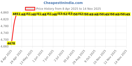moglix.com RA Accessories Black SC Project Mini2 Silencer Exhaust for Ducati Monster 1200 S ra accessories Price History Graph from 8 Apr 2025 to 13 Nov 2025