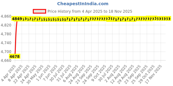 moglix.com RA Accessories Black SC Project Mini2 Silencer Exhaust for Ducati Monster 1200 S Stripe ra accessories Price History Graph from 4 Apr 2025 to 18 Nov 2025