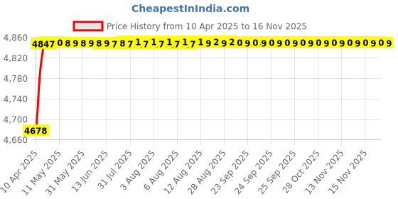 moglix.com RA Accessories Black SC Project Mini2 Silencer Exhaust for Ducati Monster 821 Dark ra accessories Price History Graph from 10 Apr 2025 to 15 Nov 2025