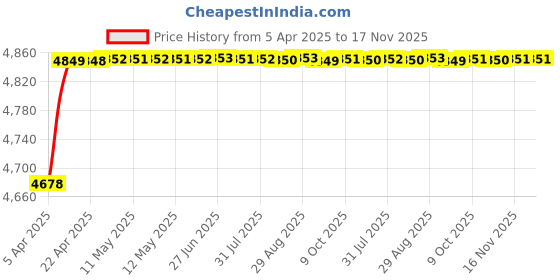 moglix.com RA Accessories Black SC Project Mini2 Silencer Exhaust for Ducati Multistrada 1200 ABS ra accessories Price History Graph from 5 Apr 2025 to 17 Nov 2025