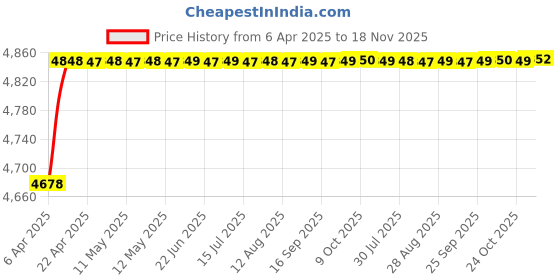 moglix.com RA Accessories Black SC Project Mini2 Silencer Exhaust for Ducati Multistrada 1200 Touring ra accessories Price History Graph from 6 Apr 2025 to 18 Nov 2025