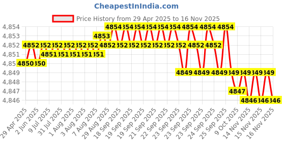 moglix.com RA Accessories Black SC Project Mini2 Silencer Exhaust for Ducati Panigale 1299 ra accessories Price History Graph from 29 Apr 2025 to 16 Nov 2025