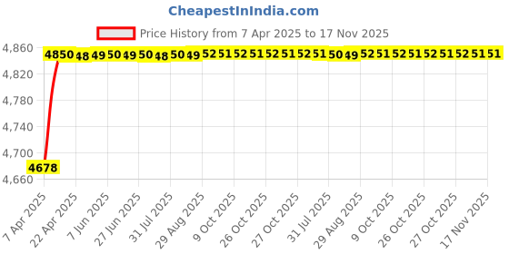 moglix.com RA Accessories Black SC Project Mini2 Silencer Exhaust for Ducati Panigale 1299 S ra accessories Price History Graph from 7 Apr 2025 to 16 Nov 2025