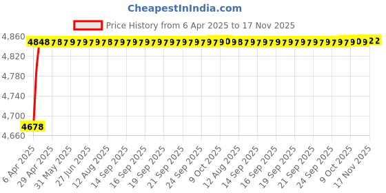 moglix.com RA Accessories Black SC Project Mini2 Silencer Exhaust for Ducati Scrambler ra accessories Price History Graph from 6 Apr 2025 to 16 Nov 2025