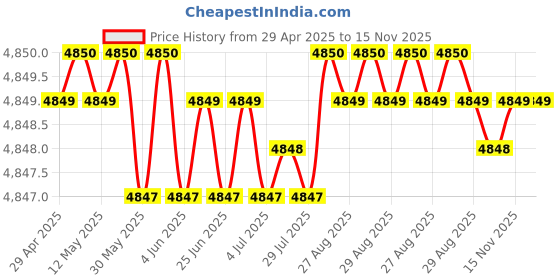 moglix.com RA Accessories Black SC Project Mini2 Silencer Exhaust for Ducati Scrambler Icon ra accessories Price History Graph from 29 Apr 2025 to 15 Nov 2025