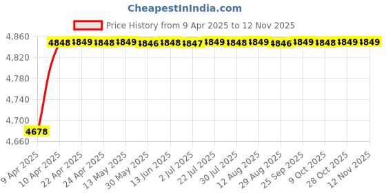 moglix.com RA Accessories Black SC Project Mini2 Silencer Exhaust for Harley Davidson 883 Superlow ra accessories Price History Graph from 9 Apr 2025 to 10 Nov 2025