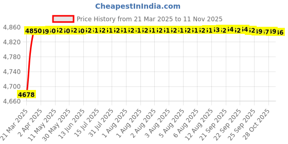 moglix.com RA Accessories Black SC Project Mini2 Silencer Exhaust for Harley Davidson Fat Bob ra accessories Price History Graph from 21 Mar 2025 to 11 Nov 2025
