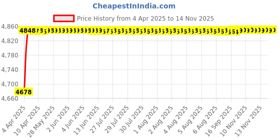 moglix.com RA Accessories Black SC Project Mini2 Silencer Exhaust for Harley Davidson XR 1200X ra accessories Price History Graph from 4 Apr 2025 to 12 Nov 2025