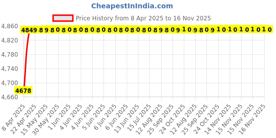 moglix.com RA Accessories Black SC Project Mini2 Silencer Exhaust for Hero Achiever ra accessories Price History Graph from 8 Apr 2025 to 16 Nov 2025