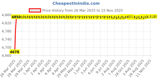 moglix.com RA Accessories Black SC Project Mini2 Silencer Exhaust for Hero CD 100 SS ra accessories Price History Graph from 26 Mar 2025 to 14 Nov 2025