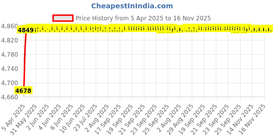 moglix.com RA Accessories Black SC Project Mini2 Silencer Exhaust for Hero CD Deluxe ra accessories Price History Graph from 5 Apr 2025 to 16 Nov 2025