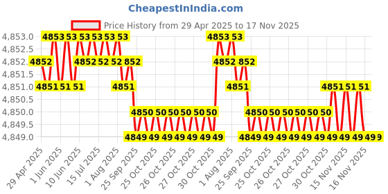 moglix.com RA Accessories Black SC Project Mini2 Silencer Exhaust for Hero HF Deluxe Eco ra accessories Price History Graph from 29 Apr 2025 to 17 Nov 2025