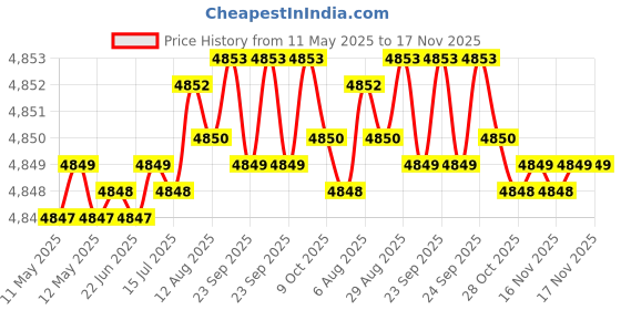 moglix.com RA Accessories Black SC Project Mini2 Silencer Exhaust for Hero Honda CBZ Gold ra accessories Price History Graph from 11 May 2025 to 17 Nov 2025