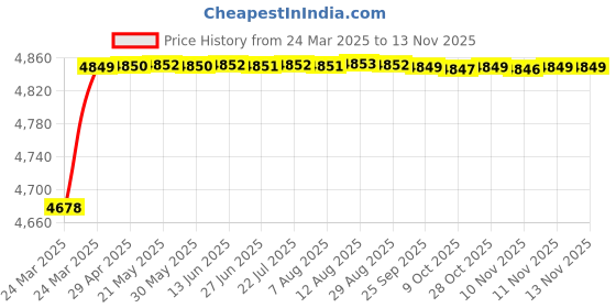 moglix.com RA Accessories Black SC Project Mini2 Silencer Exhaust for Hero Ignitor ra accessories Price History Graph from 24 Mar 2025 to 11 Nov 2025