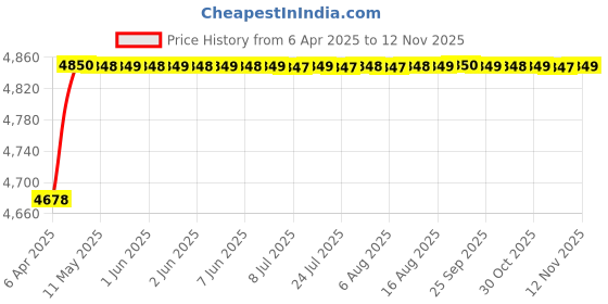 moglix.com RA Accessories Black SC Project Mini2 Silencer Exhaust for Hero Ignitor New ra accessories Price History Graph from 6 Apr 2025 to 12 Nov 2025