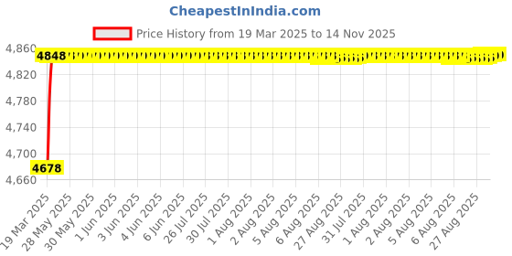 moglix.com RA Accessories Black SC Project Mini2 Silencer Exhaust for Hero Splendor iSmart ra accessories Price History Graph from 19 Mar 2025 to 14 Nov 2025