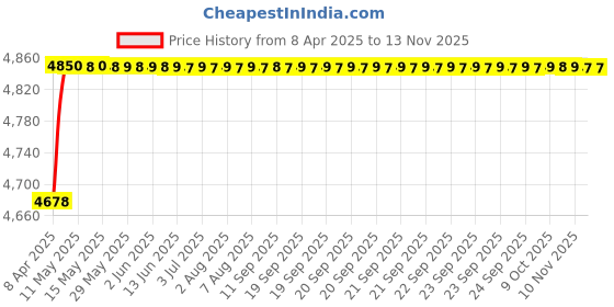 moglix.com RA Accessories Black SC Project Mini2 Silencer Exhaust for Hero Splendor NXG New ra accessories Price History Graph from 8 Apr 2025 to 12 Nov 2025