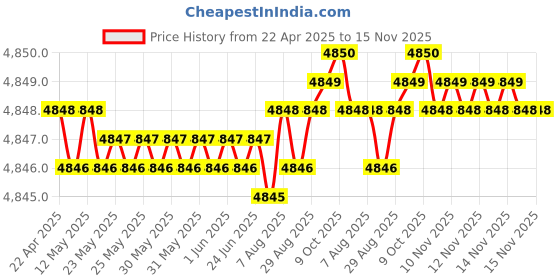 moglix.com RA Accessories Black SC Project Mini2 Silencer Exhaust for Hero Splendor Pro ra accessories Price History Graph from 22 Apr 2025 to 14 Nov 2025