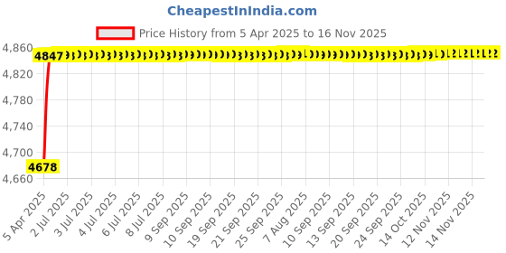 moglix.com RA Accessories Black SC Project Mini2 Silencer Exhaust for Honda Ace ra accessories Price History Graph from 5 Apr 2025 to 15 Nov 2025