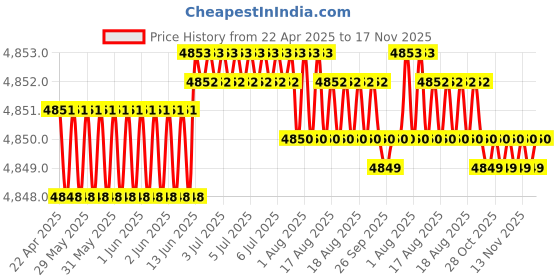 moglix.com RA Accessories Black SC Project Mini2 Silencer Exhaust for Honda CB 500 X ra accessories Price History Graph from 22 Apr 2025 to 16 Nov 2025