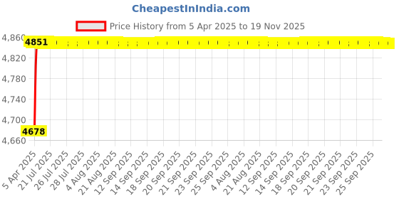 moglix.com RA Accessories Black SC Project Mini2 Silencer Exhaust for Honda CB Hornet 160R ra accessories Price History Graph from 5 Apr 2025 to 19 Nov 2025