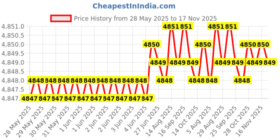 moglix.com RA Accessories Black SC Project Mini2 Silencer Exhaust for Honda CB Unicorn 150 ra accessories Price History Graph from 28 May 2025 to 16 Nov 2025