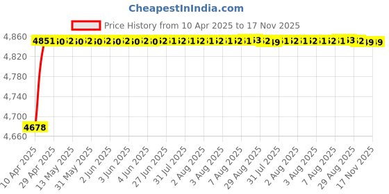 moglix.com RA Accessories Black SC Project Mini2 Silencer Exhaust for Honda CB Unicorn Dazzler ra accessories Price History Graph from 10 Apr 2025 to 16 Nov 2025