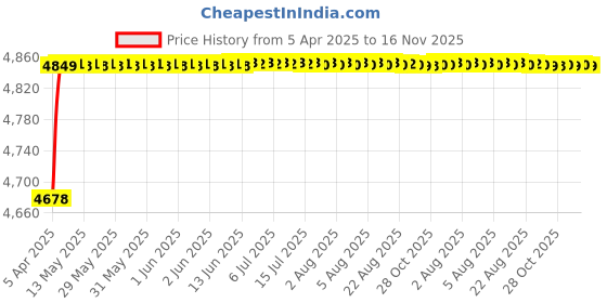 moglix.com RA Accessories Black SC Project Mini2 Silencer Exhaust for Honda CBR 150R Deluxe ra accessories Price History Graph from 5 Apr 2025 to 16 Nov 2025