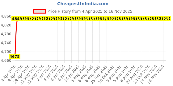 moglix.com RA Accessories Black SC Project Mini2 Silencer Exhaust for Honda CBR 650F ra accessories Price History Graph from 4 Apr 2025 to 15 Nov 2025