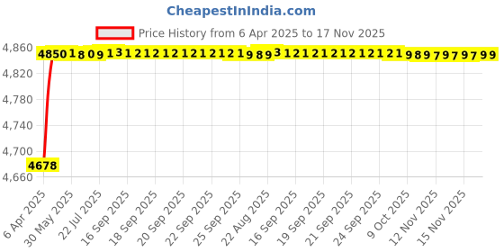 moglix.com RA Accessories Black SC Project Mini2 Silencer Exhaust for Honda CBR250 R ra accessories Price History Graph from 6 Apr 2025 to 16 Nov 2025